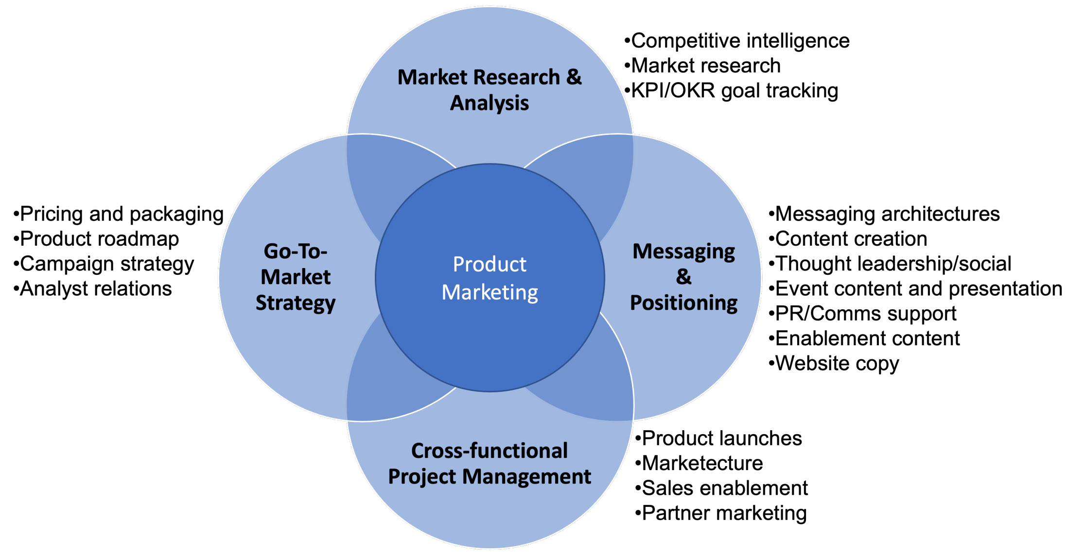 Product marketing strategy Venn diagram