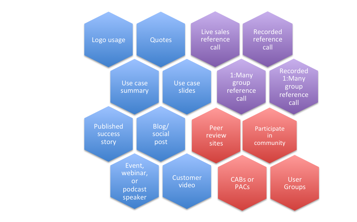Diagram showing how advocates can start referral programs