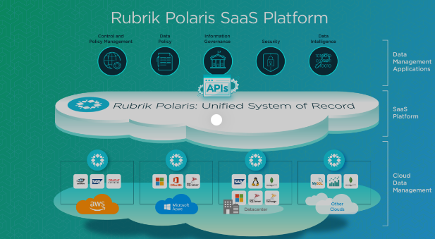 Rubrik Polaris SaaS platform architecture diagram