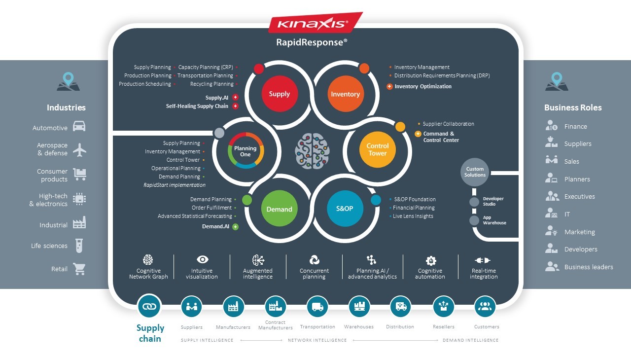 Kinaxis RapidResponse supply chain management platform infographic