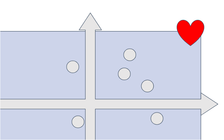 Four-quadrant diagram with dots and red heart
