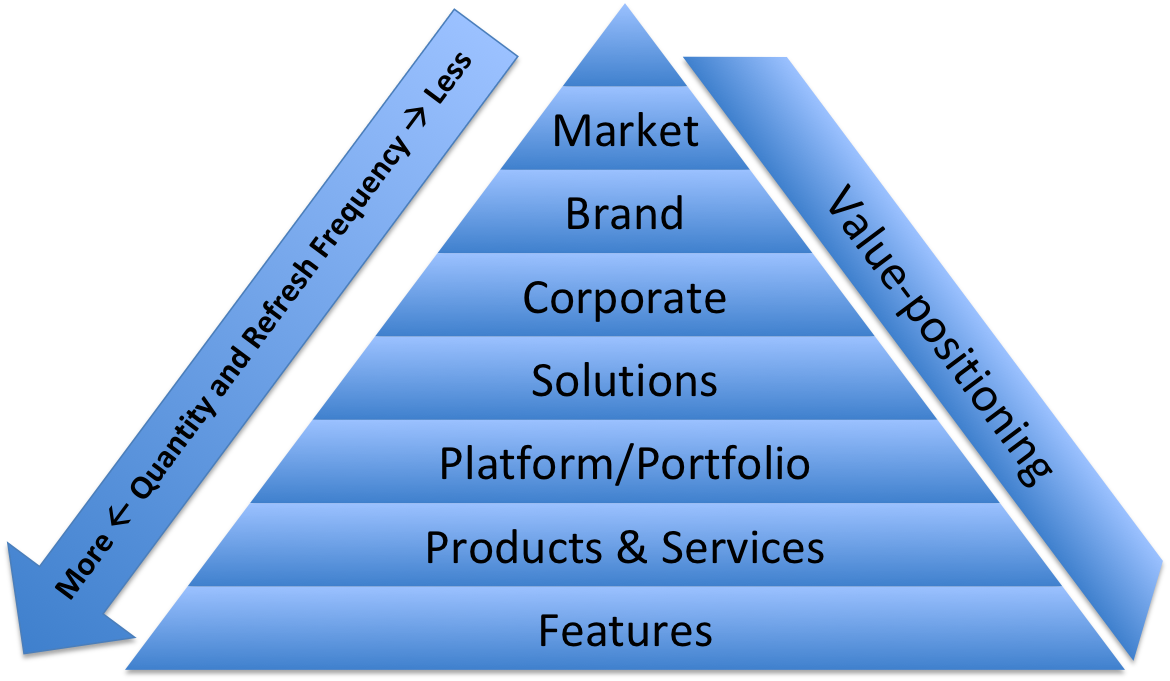 GTM POV newsletter illustration for messaging article