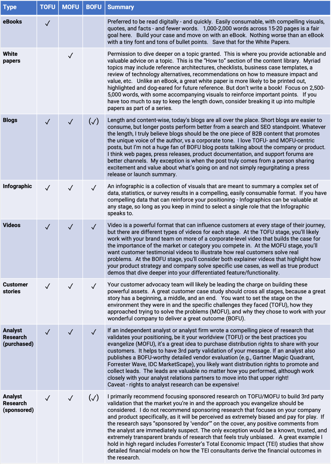 Content marketing funnel content types comparison table