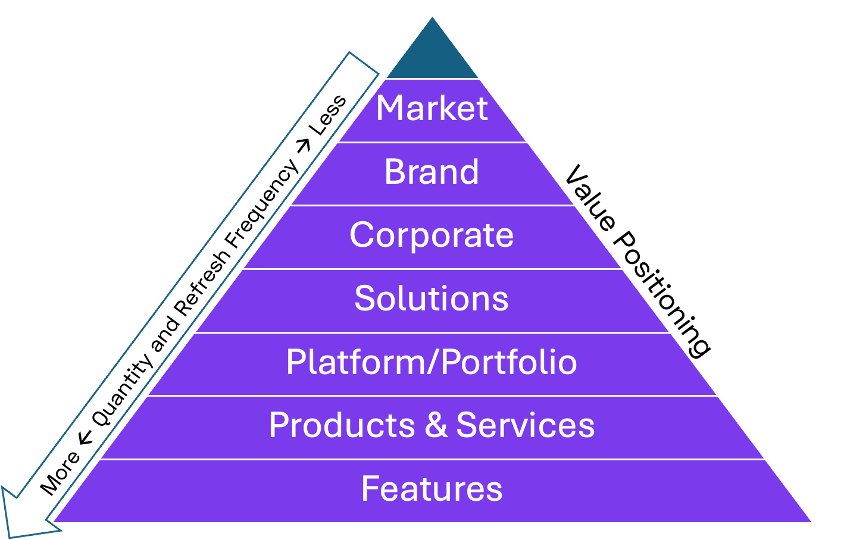 GTM Perspective Messaging Hierarchy
