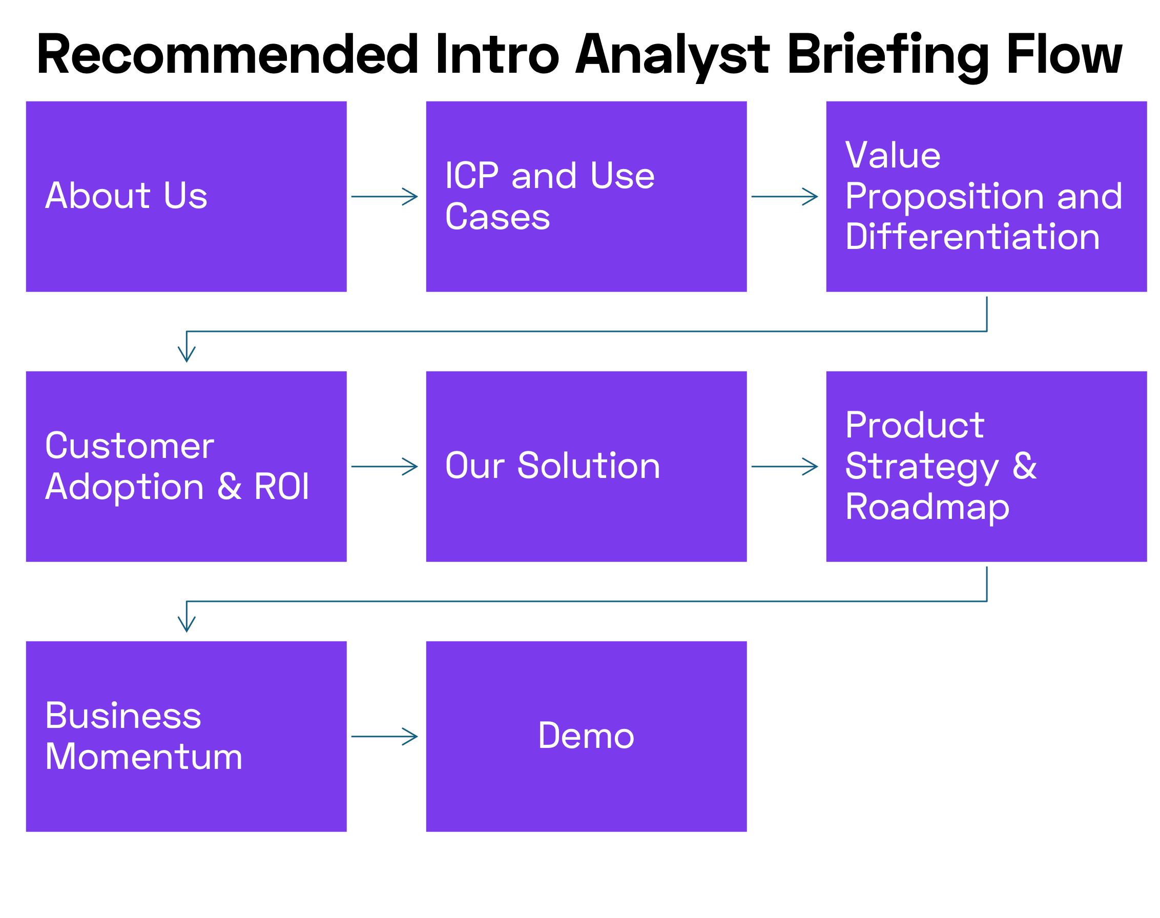 Recommended analyst briefing flow